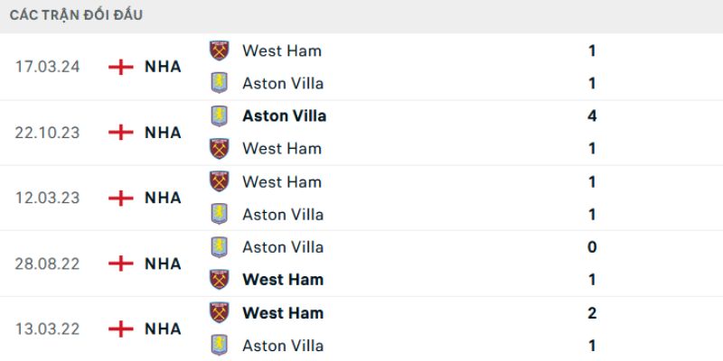 Soi Kèo West Ham Vs Aston Villa 21h 14/12 - Ngoại Hạng Anh 3 Kết quả thi đấu gần đây nhất của West Ham vs Aston Villa